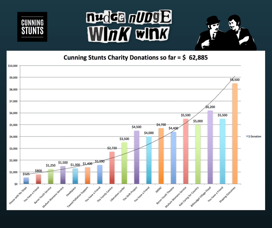 Nudge has donated $ 62,885 so far