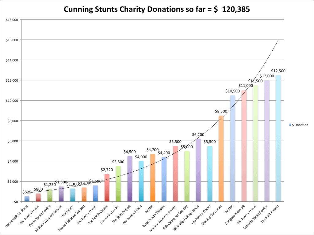 Donation Tally Feb 2018